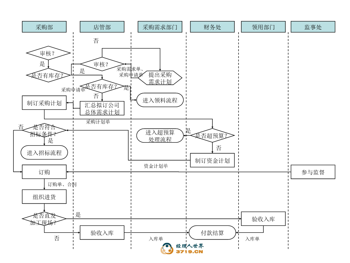 某沙锅餐饮管理公司采购管理流程图()